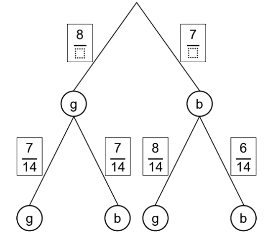 Baumdiagramm mit Wahrscheinlichkeiten und Zweigen für g und b.